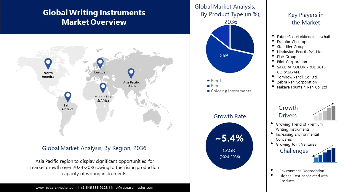 Writing Instruments Market overview